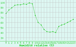 Courbe de l'humidit relative pour Pau (64)