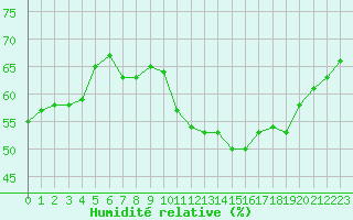 Courbe de l'humidit relative pour Nmes - Garons (30)