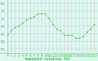 Courbe de l'humidit relative pour Biache-Saint-Vaast (62)