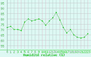 Courbe de l'humidit relative pour Villacoublay (78)