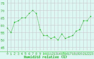 Courbe de l'humidit relative pour Dunkerque (59)