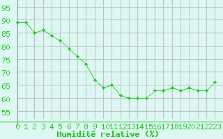 Courbe de l'humidit relative pour Piikkio Yltoinen