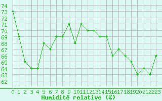 Courbe de l'humidit relative pour Cherbourg (50)