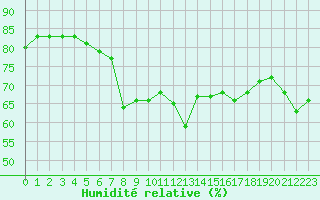 Courbe de l'humidit relative pour Cap Corse (2B)