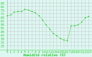 Courbe de l'humidit relative pour Brugge (Be)
