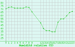 Courbe de l'humidit relative pour Aranda de Duero