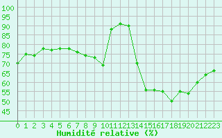 Courbe de l'humidit relative pour Thoiras (30)