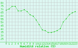 Courbe de l'humidit relative pour Soria (Esp)