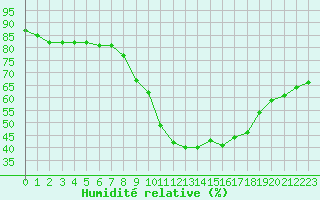 Courbe de l'humidit relative pour Gap-Sud (05)