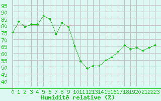 Courbe de l'humidit relative pour Montpellier (34)