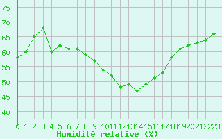 Courbe de l'humidit relative pour Bdarieux (34)