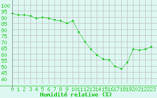 Courbe de l'humidit relative pour Cabestany (66)
