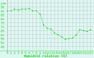 Courbe de l'humidit relative pour Paris - Montsouris (75)