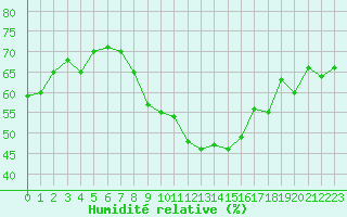 Courbe de l'humidit relative pour Gersau