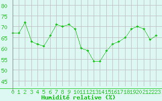 Courbe de l'humidit relative pour Saint-Etienne (42)