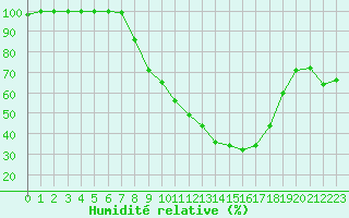 Courbe de l'humidit relative pour San Clemente