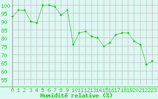 Courbe de l'humidit relative pour Frjus - Mont Vinaigre (83)