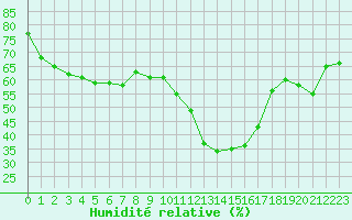 Courbe de l'humidit relative pour Lerida (Esp)