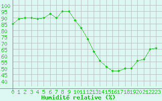 Courbe de l'humidit relative pour Lignerolles (03)