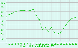 Courbe de l'humidit relative pour Lans-en-Vercors - Les Allires (38)