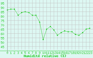 Courbe de l'humidit relative pour Cap Corse (2B)