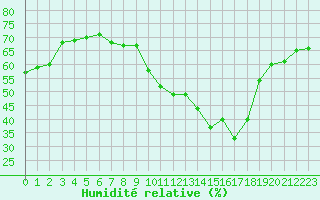 Courbe de l'humidit relative pour Le Luc (83)