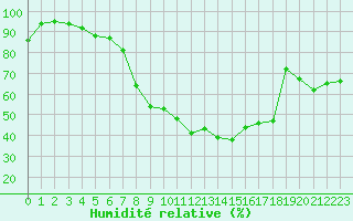 Courbe de l'humidit relative pour Ell Aws