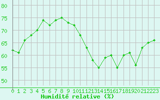 Courbe de l'humidit relative pour Saint-Vrand (69)