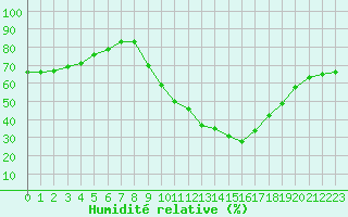 Courbe de l'humidit relative pour Soria (Esp)