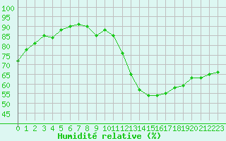 Courbe de l'humidit relative pour Bourg-Saint-Andol (07)
