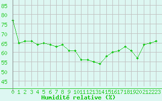 Courbe de l'humidit relative pour Istres (13)