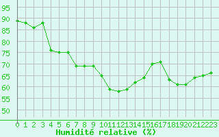 Courbe de l'humidit relative pour Lumparland Langnas