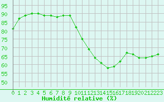 Courbe de l'humidit relative pour Angoulme - Brie Champniers (16)