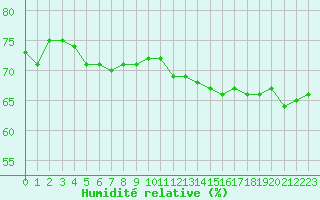 Courbe de l'humidit relative pour Biscarrosse (40)