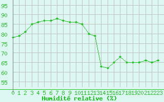 Courbe de l'humidit relative pour Paris - Montsouris (75)