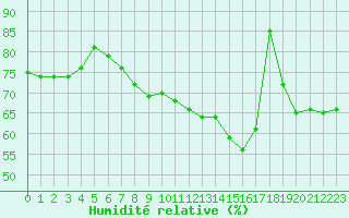 Courbe de l'humidit relative pour Wernigerode
