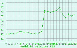 Courbe de l'humidit relative pour Lans-en-Vercors (38)