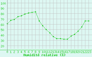 Courbe de l'humidit relative pour Salon-de-Provence (13)