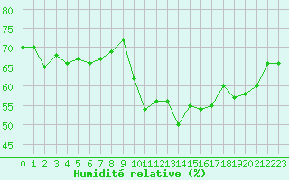 Courbe de l'humidit relative pour Ouessant (29)
