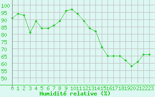 Courbe de l'humidit relative pour Roberval, Que.
