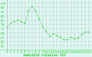 Courbe de l'humidit relative pour Westdorpe Aws