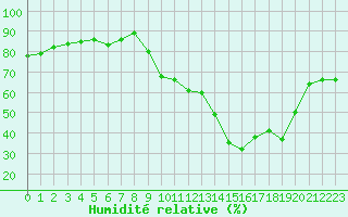 Courbe de l'humidit relative pour Saint Jean - Saint Nicolas (05)