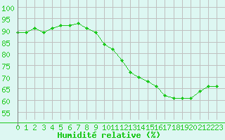 Courbe de l'humidit relative pour Cambrai / Epinoy (62)