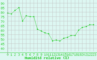 Courbe de l'humidit relative pour Trier-Petrisberg