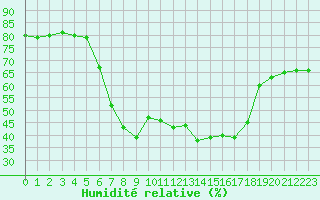 Courbe de l'humidit relative pour Buchenbach