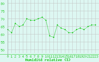 Courbe de l'humidit relative pour Cap de la Hague (50)