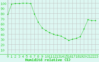 Courbe de l'humidit relative pour Hohenfels