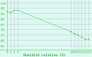 Courbe de l'humidit relative pour Eu (76)