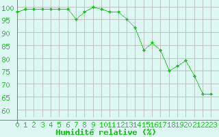 Courbe de l'humidit relative pour Cazaux (33)