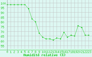 Courbe de l'humidit relative pour Cherbourg (50)